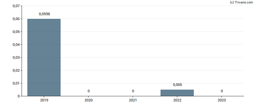 Dividend van Ince Group Plc