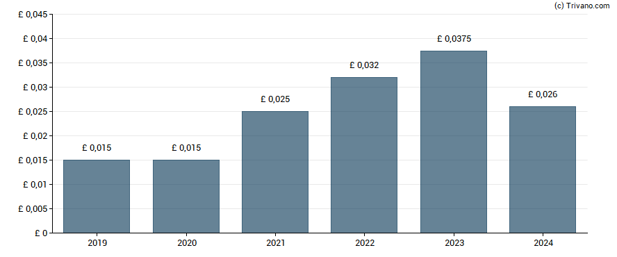 Dividend van Ingenta Plc