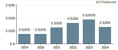 Dividend van Ingenta Plc