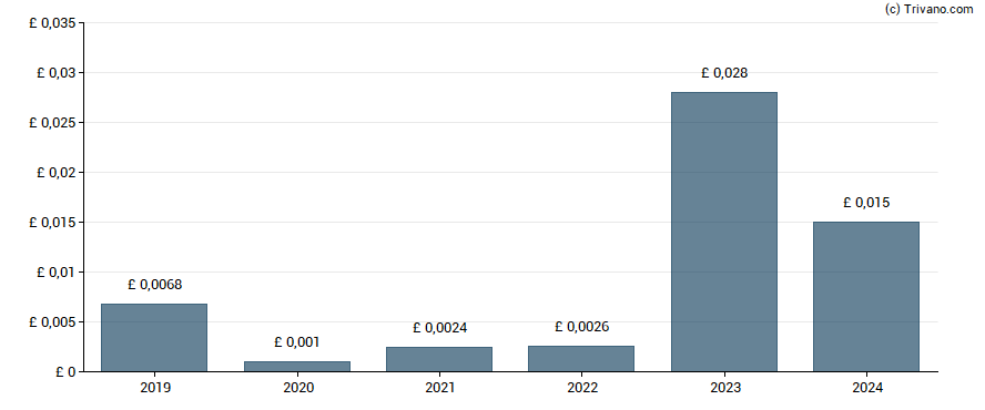 Dividend van Inspired Energy Plc