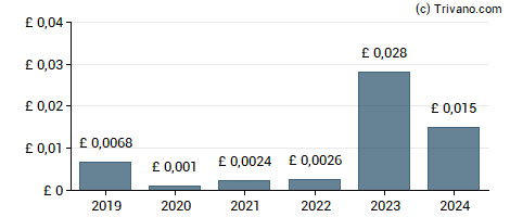 Dividend van Inspired Energy Plc