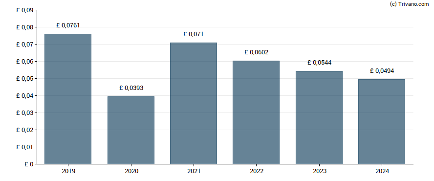 Dividend van Iomart Group plc