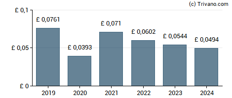 Dividend van Iomart Group plc