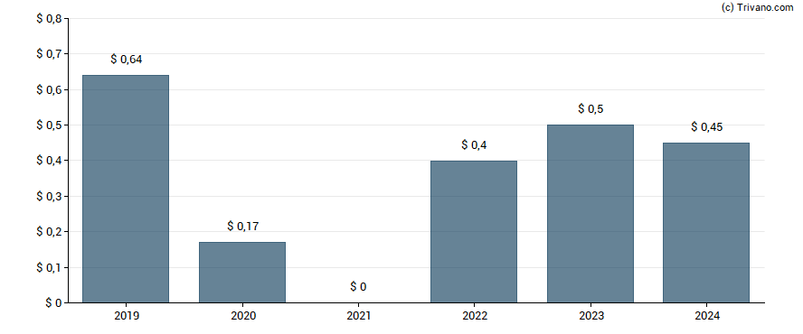 Dividend van Hexcel Corp.