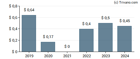 Dividend van Hexcel Corp.