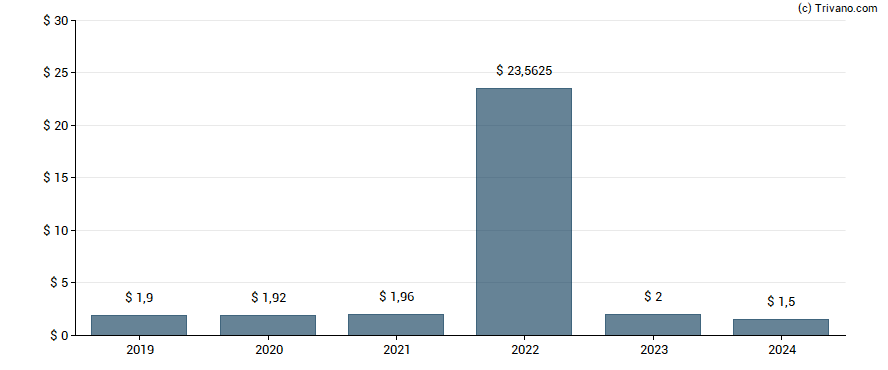 Dividend van Highwoods Properties, Inc.