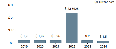 Dividend van Highwoods Properties, Inc.