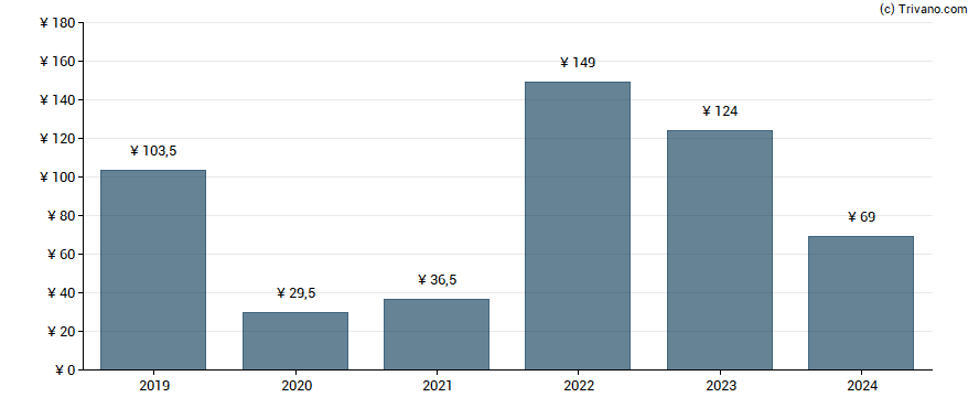 Dividend van Konami Holdings Corporation