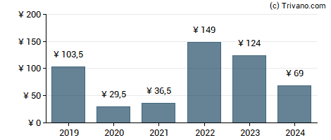 Dividend van Konami Holdings Corporation