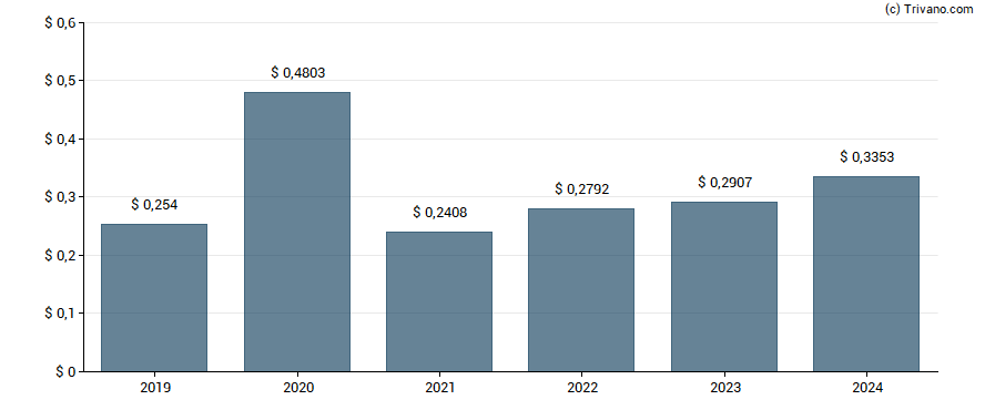 Dividend van Larsen & Toubro Ltd. - GDR - Reg S