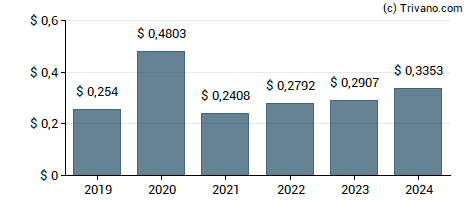 Dividend van Larsen & Toubro Ltd. - GDR - Reg S