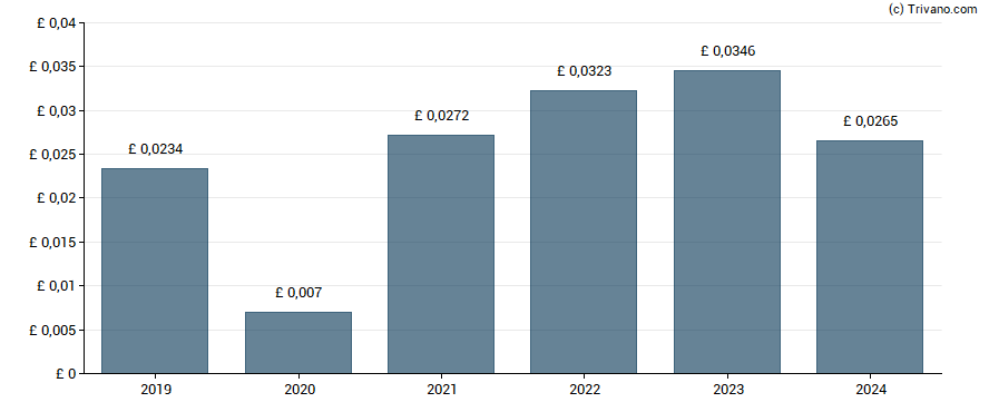 Dividend van MacFarlane Group plc