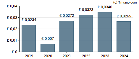 Dividend van MacFarlane Group plc