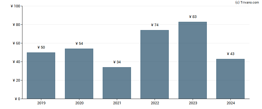 Dividend van Maruwa Co. Ltd