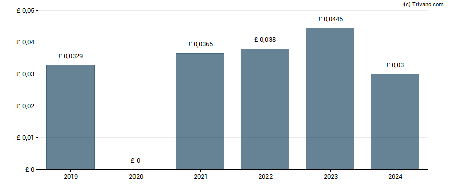 Dividend van Michelmersh Brick Hldgs