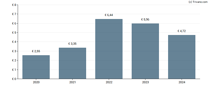 Dividend van ASML