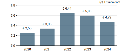 Dividend van ASML