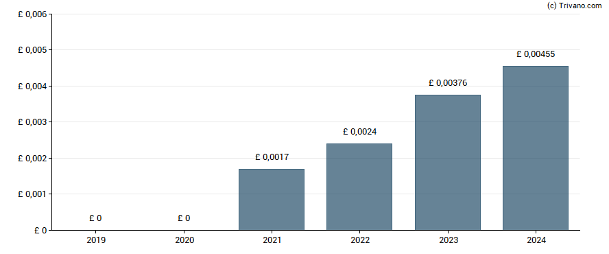 Dividend van Manx Financial Group Plc