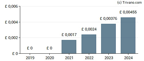 Dividend van Manx Financial Group Plc