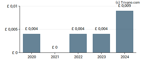 Dividend van Menhaden Plc