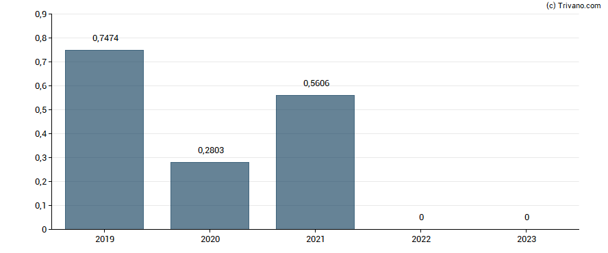 Dividend van MHP SE - GDR - Reg S