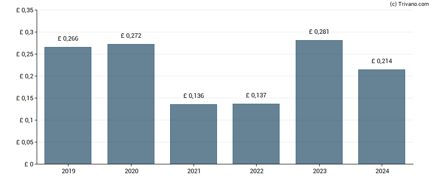 Dividend van Merchants Trust plc