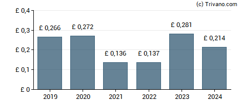 Dividend van Merchants Trust plc