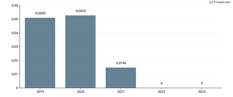 Dividend van Montanaro UK Smaller Companies Investment Trust plc