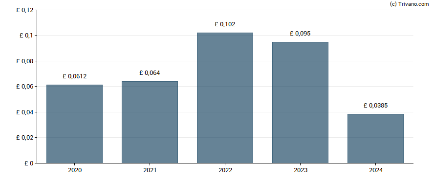 Dividend van Mid Wynd International Investment Trust plc