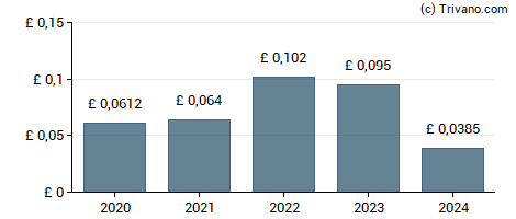 Dividend van Mid Wynd International Investment Trust plc