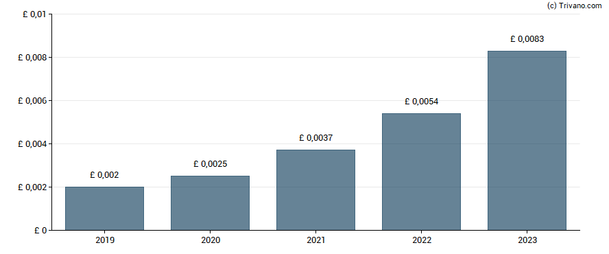 Dividend van Netcall plc