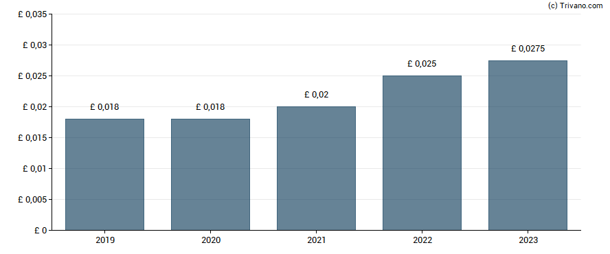 Dividend van Oxford Metrics plc