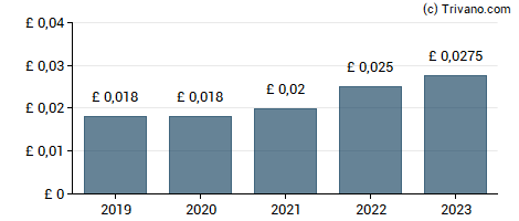 Dividend van Oxford Metrics plc