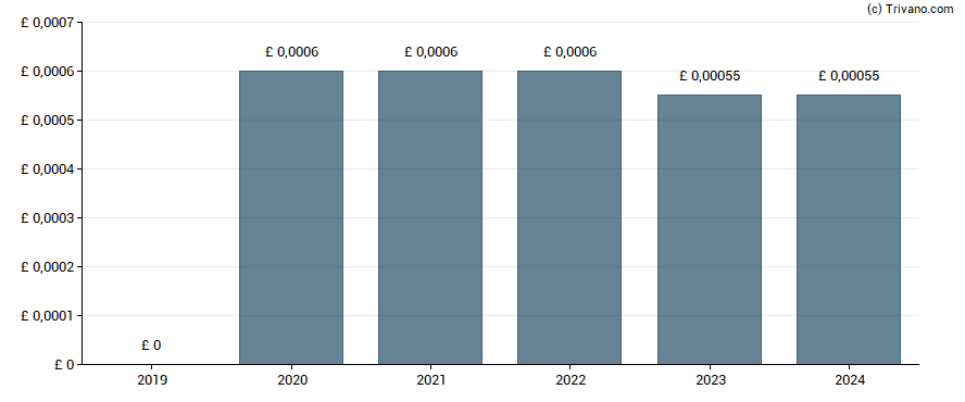 Dividend van One Media iP Group Plc