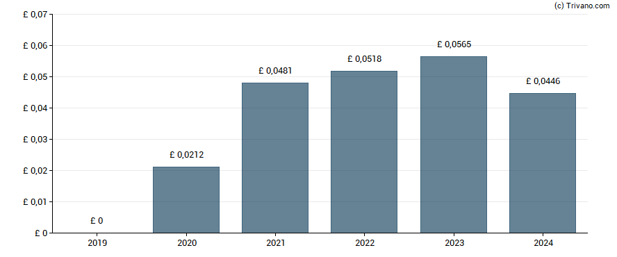 Dividend van Octopus Renewables Infrastructure Trust Plc