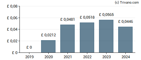 Dividend van Octopus Renewables Infrastructure Trust Plc