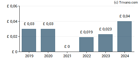 Dividend van Pacific Assets Trust plc