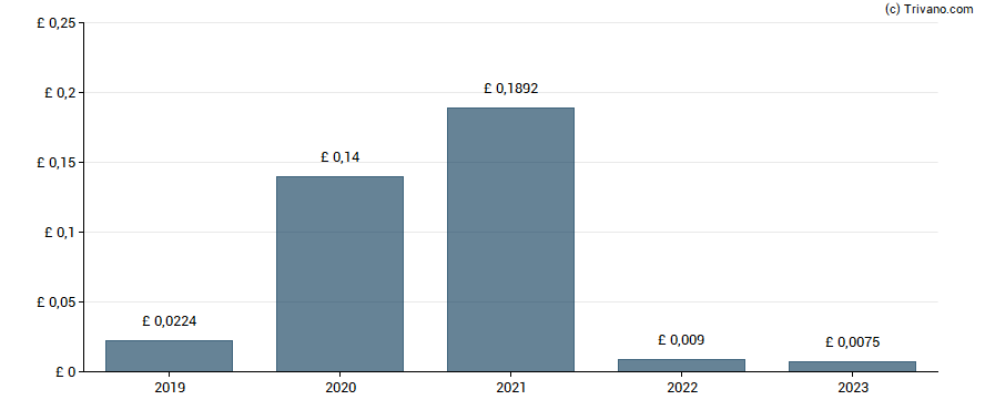 Dividend van Pan African Resources Plc