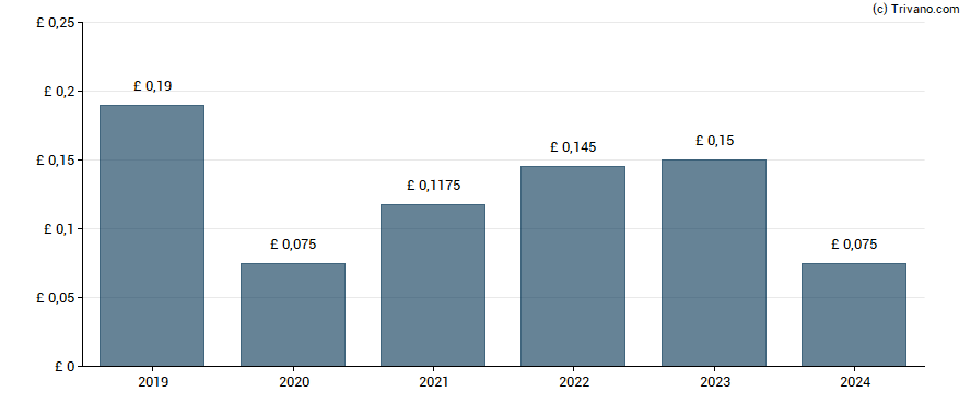 Dividend van Palace Capital Plc