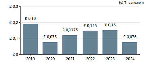 Dividend van Palace Capital Plc