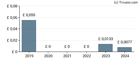 Dividend van Pharos Energy Plc