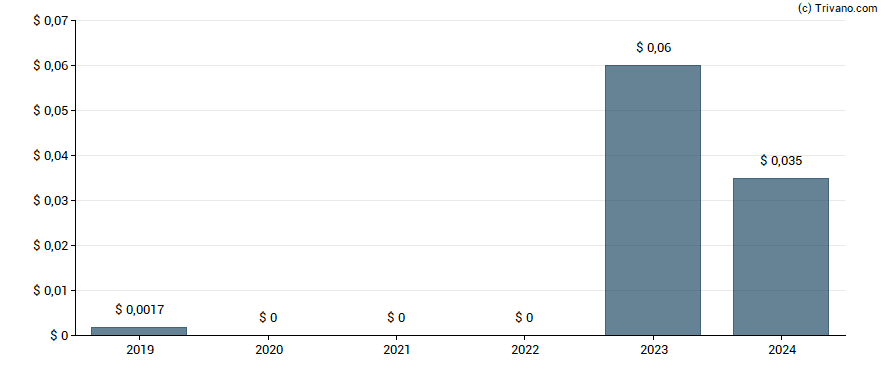 Dividend van PetroTal Corp