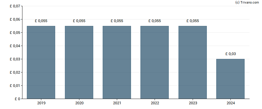 Dividend van Robinson