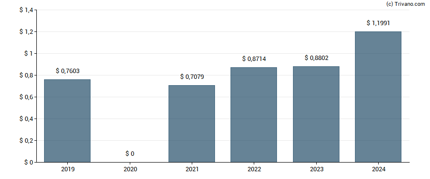 Dividend van ING Groep