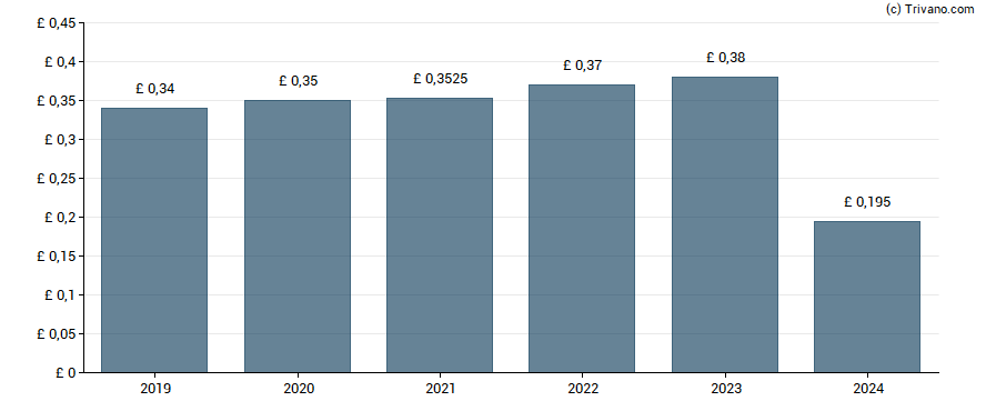 Dividend van RIT Capital Partners plc