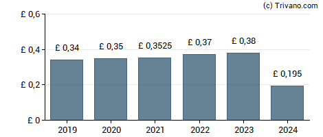 Dividend van RIT Capital Partners plc