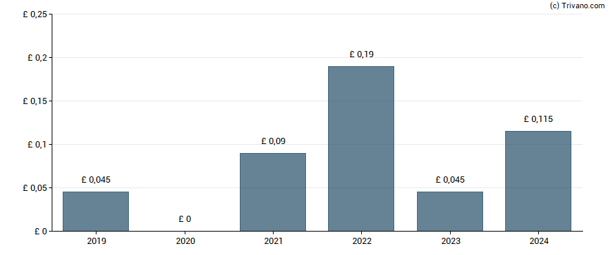 Dividend van REA Holdings - 9% PRF PERPETUAL GBP 1