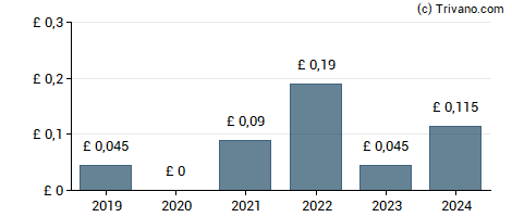 Dividend van REA Holdings - 9% PRF PERPETUAL GBP 1