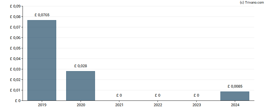 Dividend van Rank Group plc