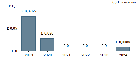 Dividend van Rank Group plc